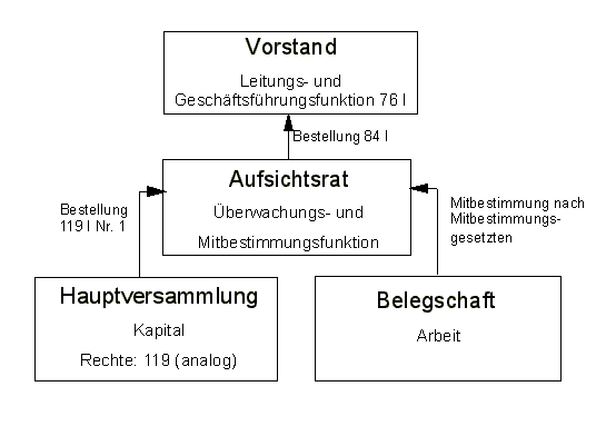 Schaubild einer Akteingesellschaft